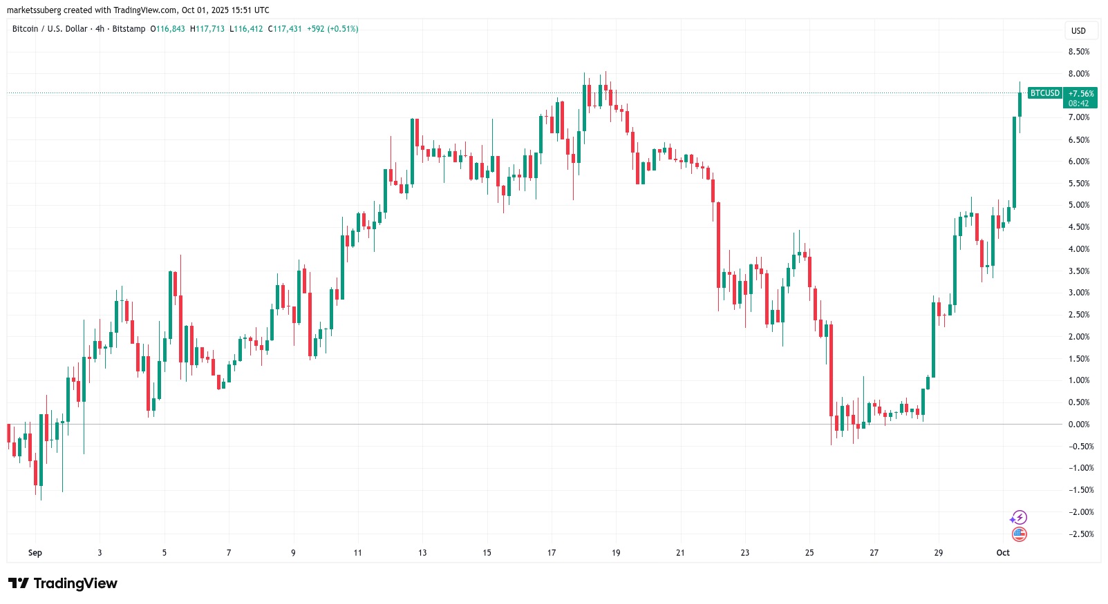 نمودار چهارساعته BTCUSD 