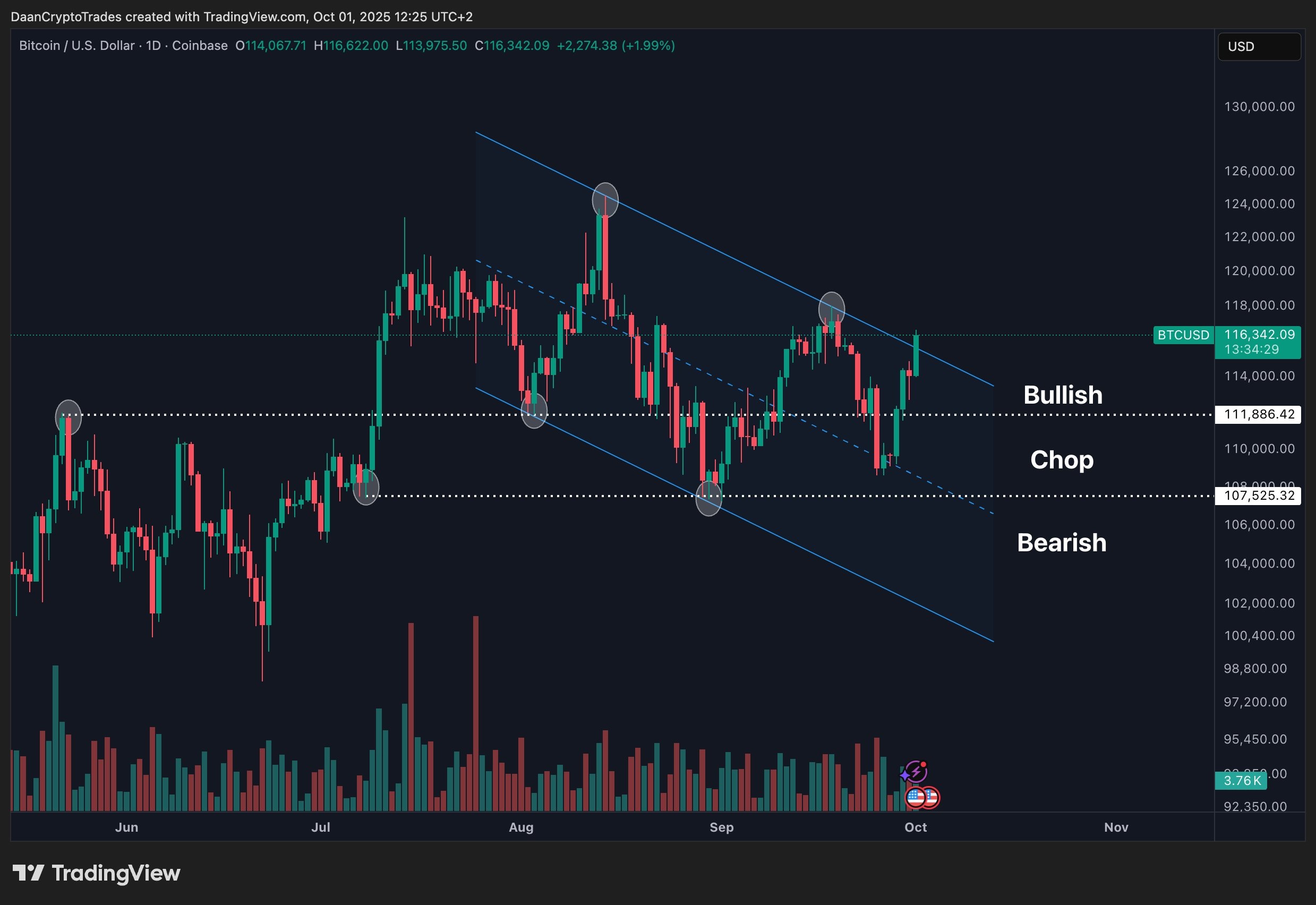 نمودار یک روزه BTCUSD