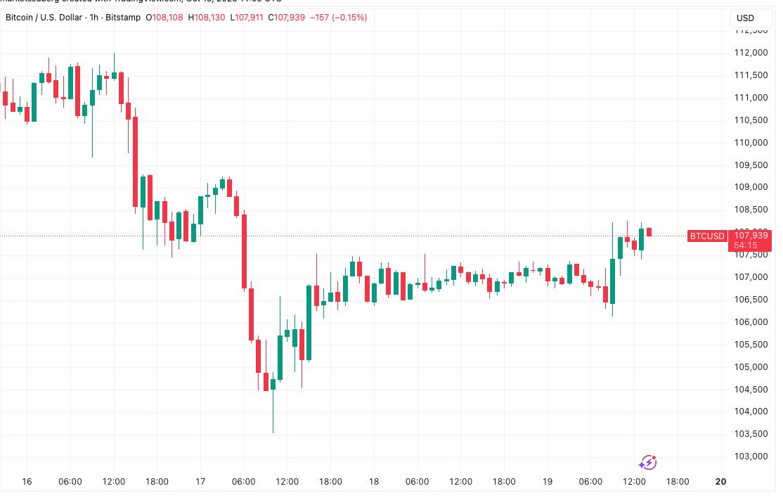 نمودار یک ساعته BTCUSD