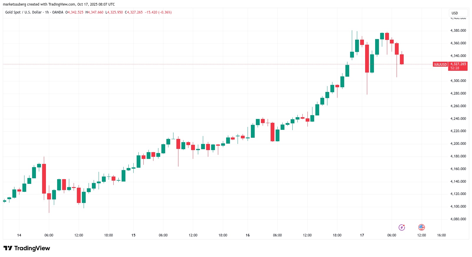 نمودار یک ساعته XAUUSD