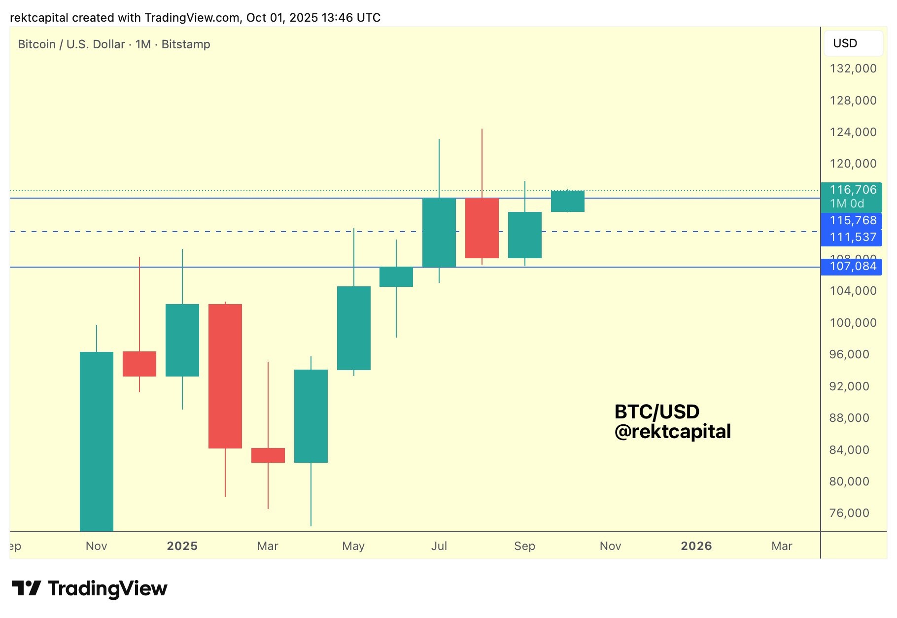 نمودار یک ماهه BTCUSD
