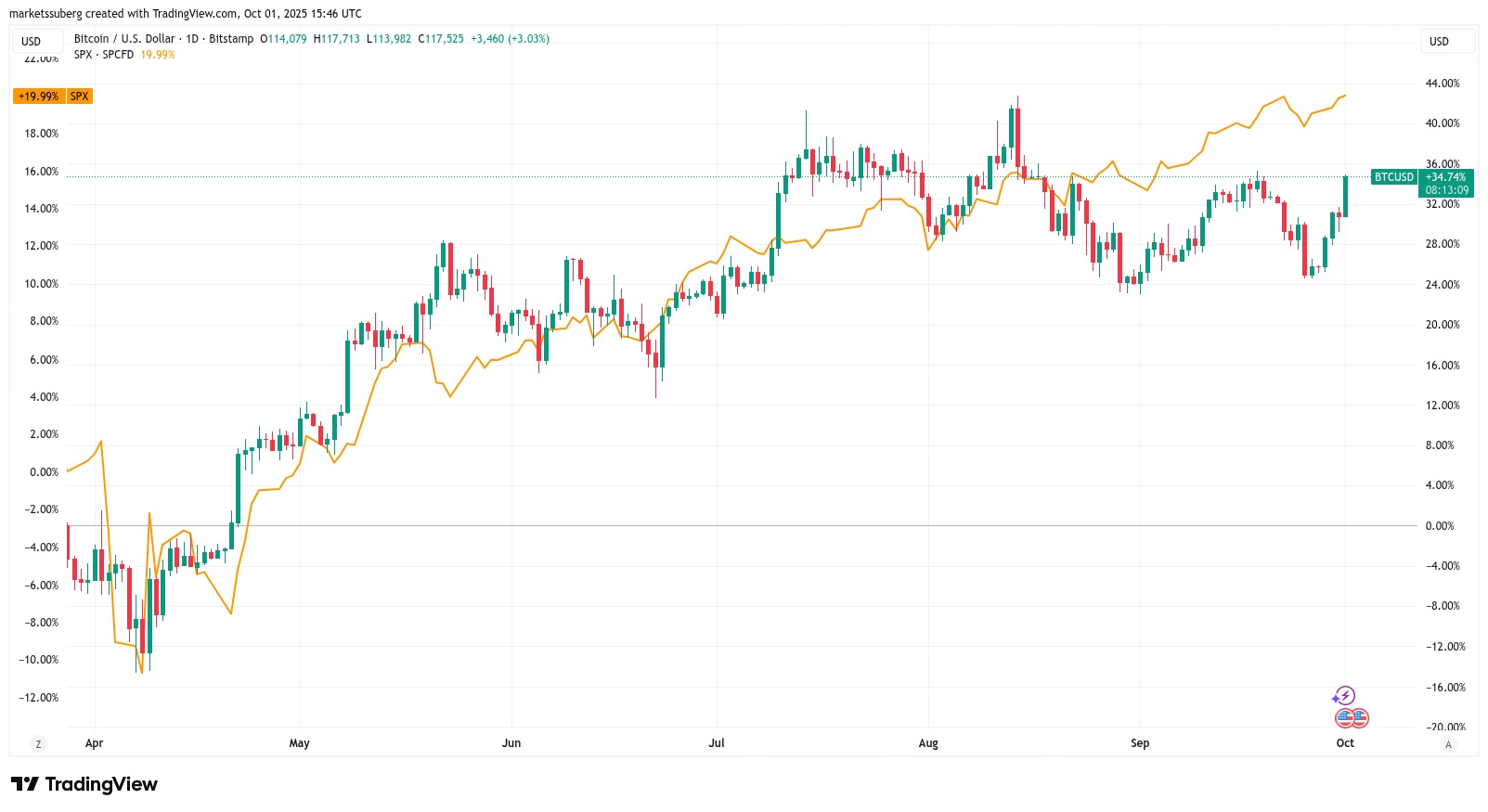 نمودار یک‌روزه جفت ارز BTCUSD در مقایسه با شاخص S&P 500