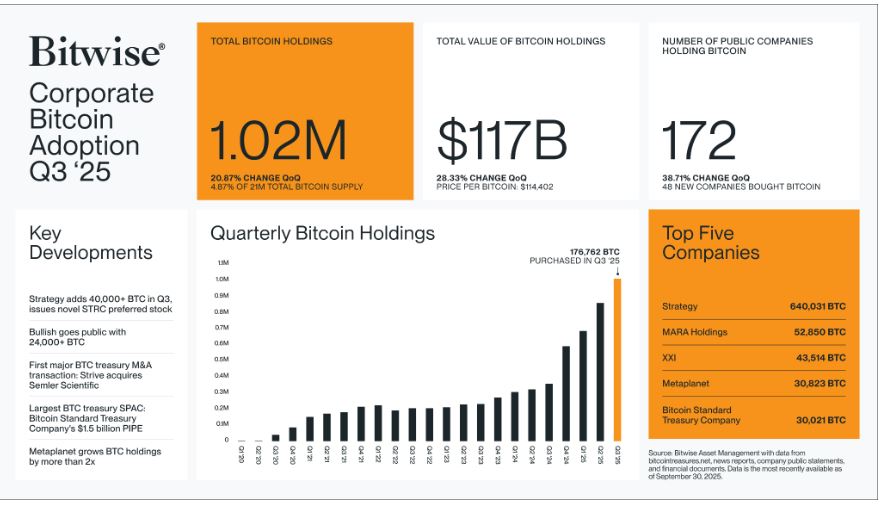 پذیرش بیت‌کوین توسط شرکت‌ها همچنان پایدار باقی مانده است