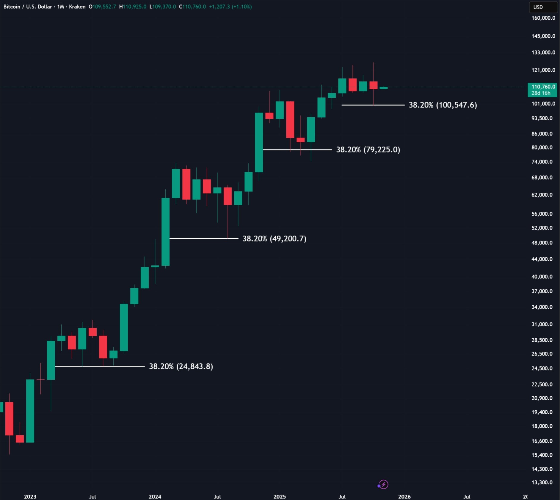 نمودار یک‌ماهه جفت ارز BTCUSD