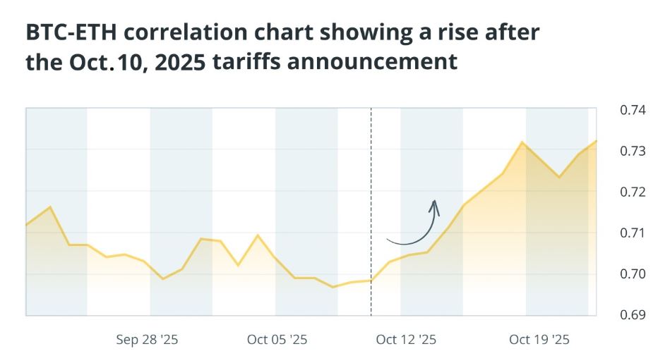 نمودار همبستگی BTC-ETH