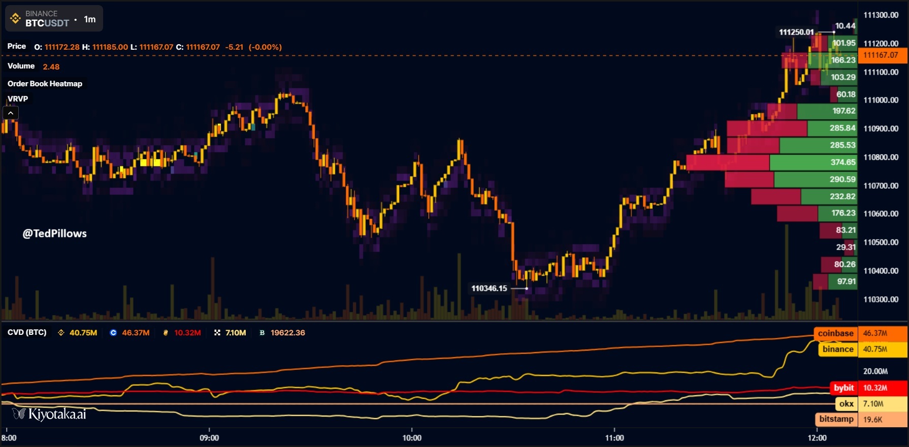 نمودار یک‌دقیقه‌ای جفت ارز BTCUSDT